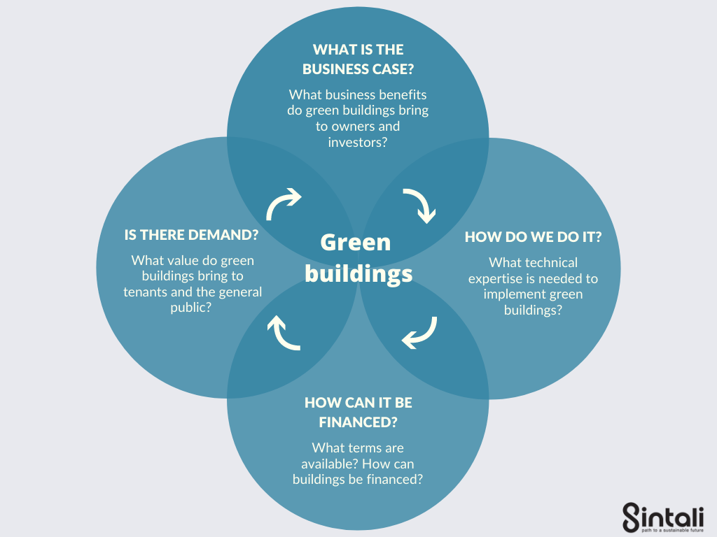 Infographic showing the how the lack of awareness on green buildings affects the viability of implementing green buildings.